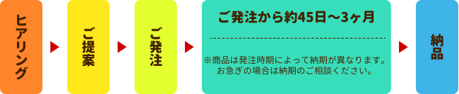 ヒアリング → ご提案 → ご発注 → ご発注から約45日〜3ヶ月(※商品は発注時期によって納期が異なります。お急ぎの場合は納期のご相談ください。) → 納品