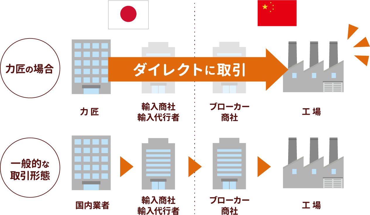 工場と直接取引 5つの理由 ノベルティグッズ 販促品の力匠